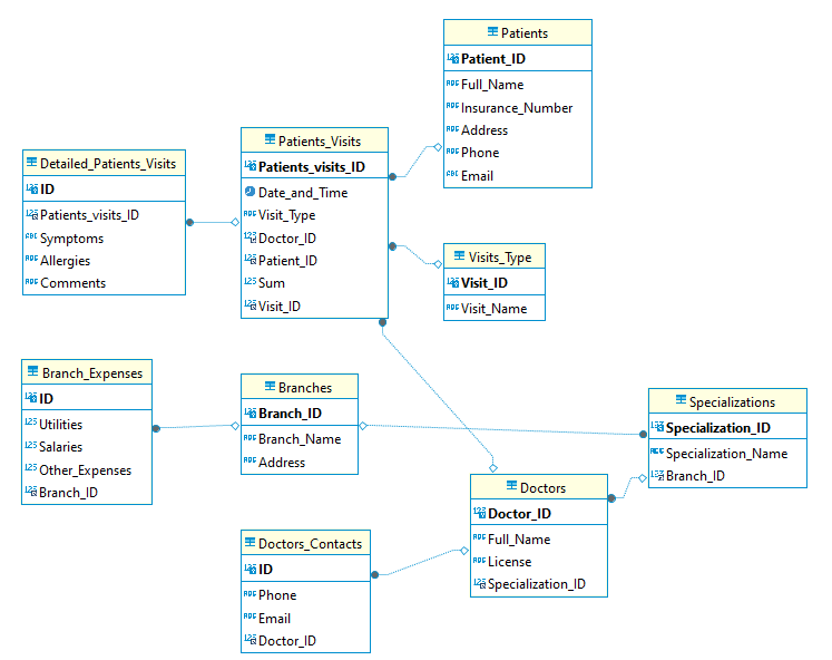 Medical Db